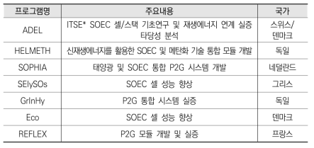 EU의 SOEC 관련 R&D 프로그램