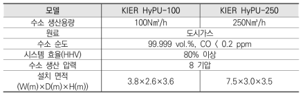 국내 개질수소 장치 성능 비교