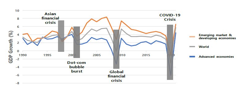 글로벌 리스크로 인한 GDP 성장률 변화추이 (출처: IMF 데이터/’20.4, UN/DESE. 참고 재구성)