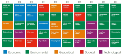 세계적으로 발생 가능한 위험 Top 5 변화추이 (출처: WEF Global Risk Report 2020)