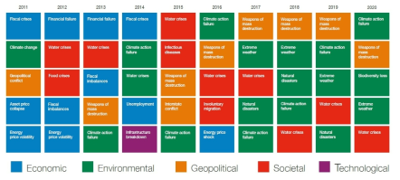 세계적으로 파급력이 큰 위험 Top5 변화추이 (출처: WEF Global Risk Report 2020)