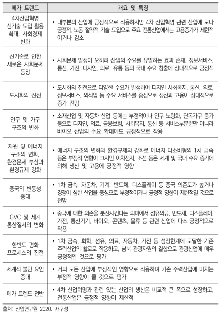 우리나라의 메가트랜드별 연관 업종과 주요 특징