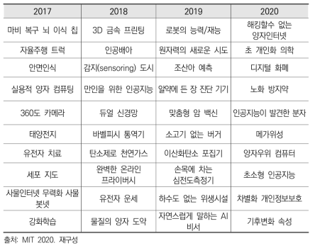 MIT의 10대 혁신기술 변화