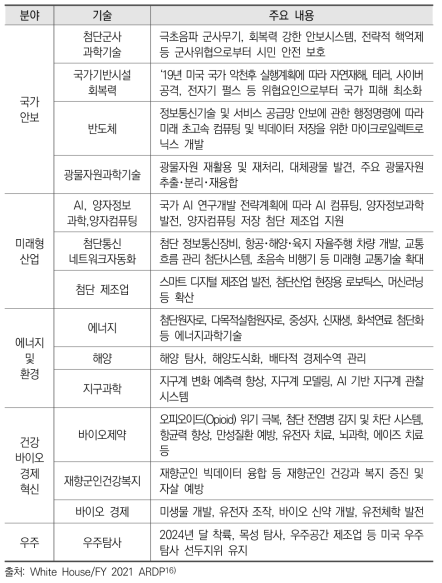 2021년도 미국의 연구개발 중점분야