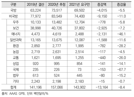 2021년도 경제사회목적 기능별 R&D 예산 요구안