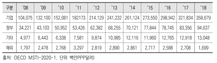 중국 총연구개발비의 재원별 규모 및 증감 추이