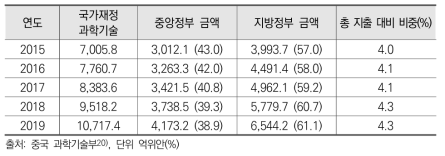 2015년~2019년까지 중국의 국가재정 과학기술 지출