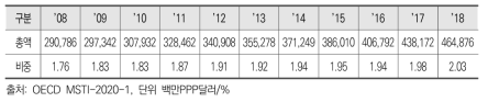 EU의 총연구개발비 추이