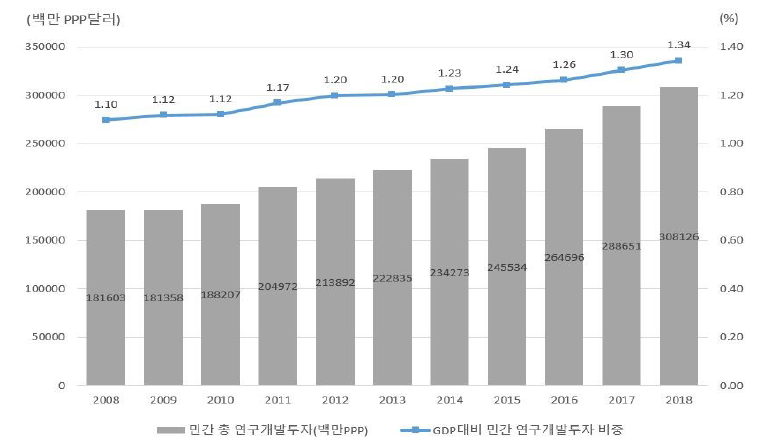 EU(28개국)의 민간부문 연구개발비 및 GDP 대비 비중 변화 (출처: OECD MSTI-1)