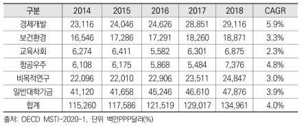 EU의 경제사회목적별 정부 연구개발비 추이