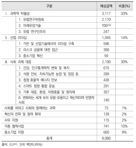 2020년도 EU의 R&D 프레임워크 프로그램(FP) ‘호라이즌 2020’ 예산안