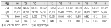 일본 총연구개발비의 재원별 규모 및 증감 추이