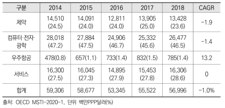 일본 산업별 규모 및 증감 추이