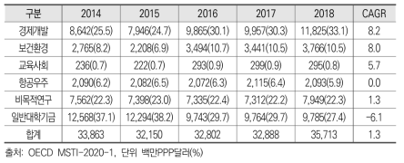 일본의 경제사회목적별 정부 연구개발비 추이