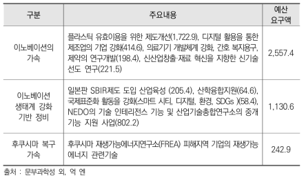 2021년도 경제산업성 산업기술 관계 예산 요구 내용