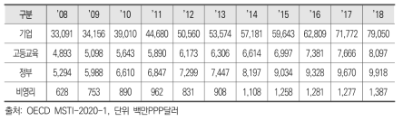 우리나라의 총연구개발비 수행주체별 예산 추이