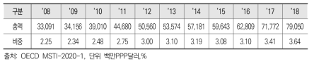 우리나라의 민간부문 연구개발비 및 GDP 비중 추이