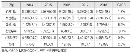 미국의 경제사회목적별 정부 연구개발비 추이