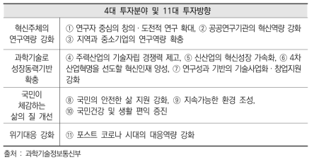 2021년도 정부 R&D 투자분야 및 중점 투자방향