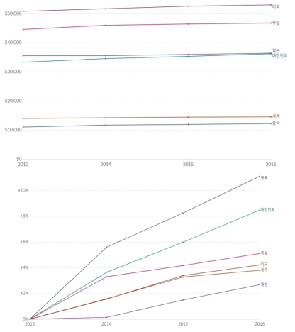 2013년~2016년까지 주요국 1인당 GDP 성장과 상대적 변화 (출처: OWD/메디슨 P.DB, 재구성)