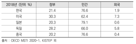 주요국의 재원별 최근 연구개발비 비중