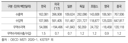 주요국의 하이테크산업 무역수지 현황