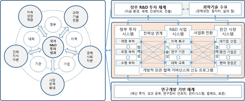 국가기술혁신 투자성과 개념과 정부연구개발 예산배분시스템의 구조