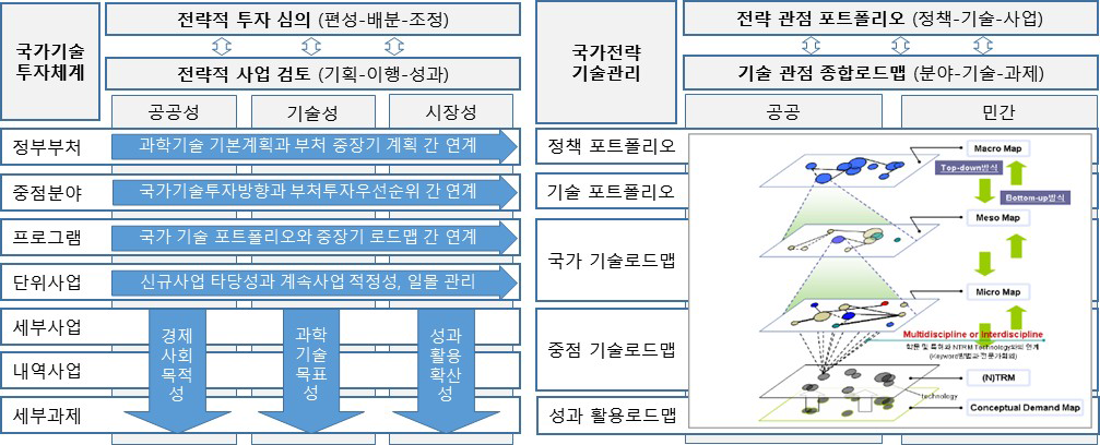 정부연구개발사업의 투자심의체계와 전략적 기술관리의 개념