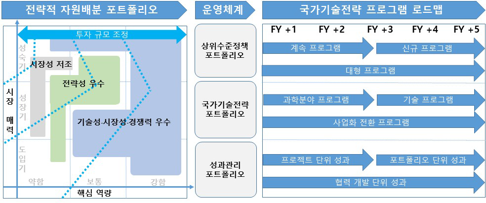 전략적 예산배분 포트폴리오와 중점기술분야의 로드맵 설정 구조