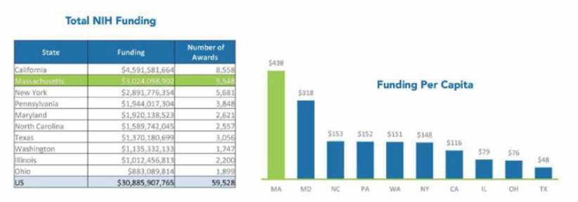 매사추세츠주의 NIH 지원금액 총액 및 인당 지원금액 (’19) 출처 ： MassBio(2020)