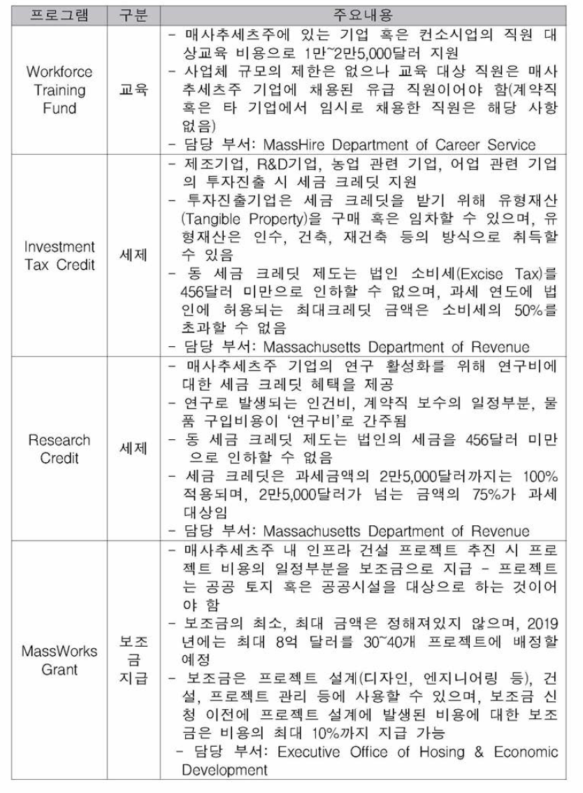 매사추세츠주 기업 인센티브 및 지원 프로그램