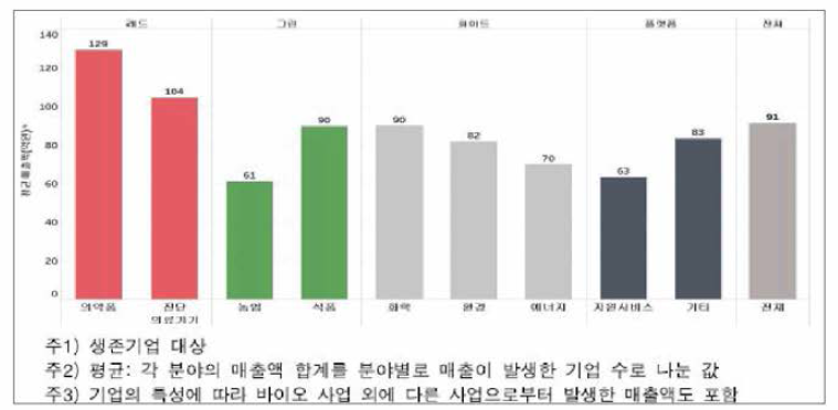 분야별 평균매출액(2017년)