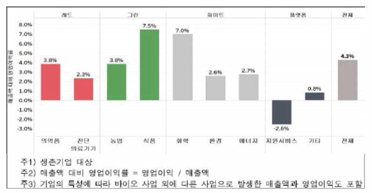 분야별 매출액 대비 영업이익률(2017년)