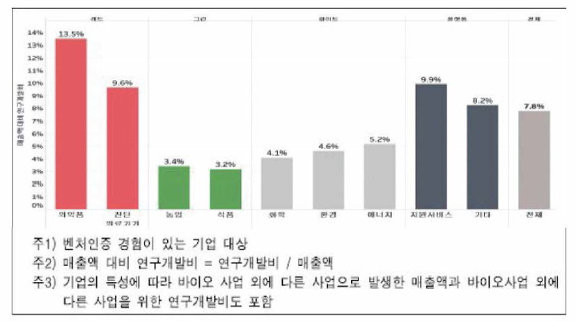 분야별 매출액 대비 연구개발비(2017년)