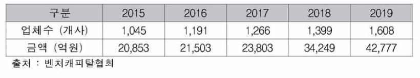 벤처캐피탈의 신규투자금액 및 업체 현황(2015〜 2019)