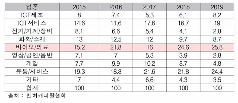 2015~2019 벤처캐피탈의 업종별 투자비중(%)