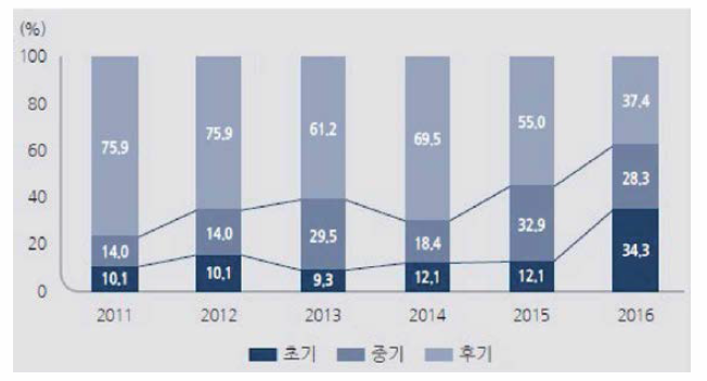 바이오·의료 사업단계별 투자 비중 출처 : 한국벤처캐피탈협회 뉴스레터 2018.1월호