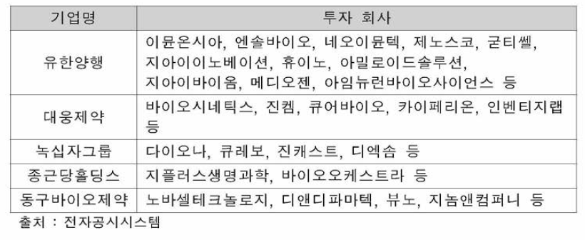 국내 제약사의 바이오 투자현황