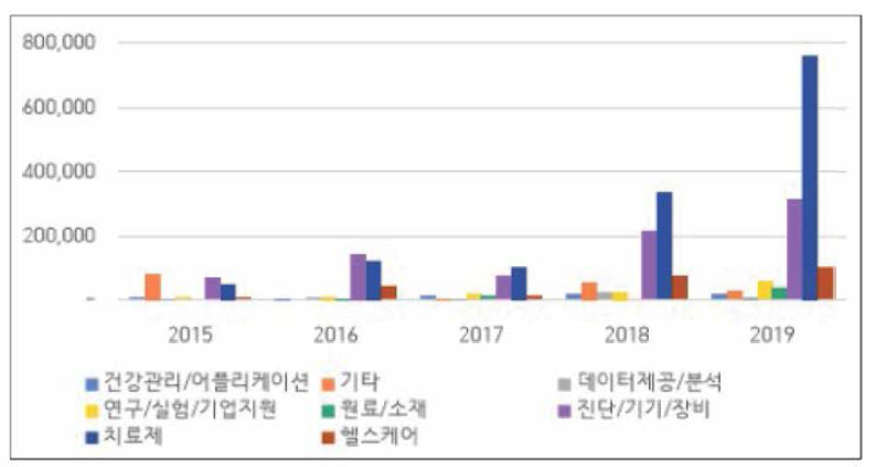 세부분야별 투자현황