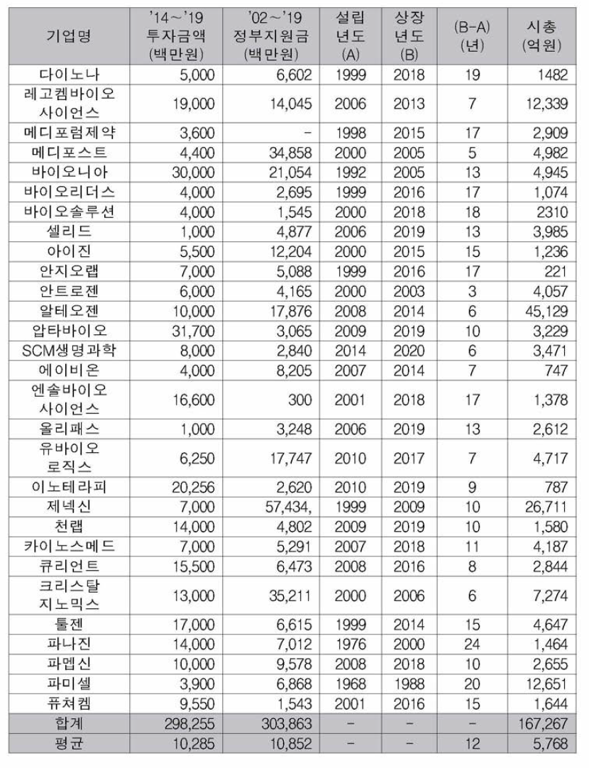 상장사(코넥스 포함) 29개 정부/민간 투자 현황