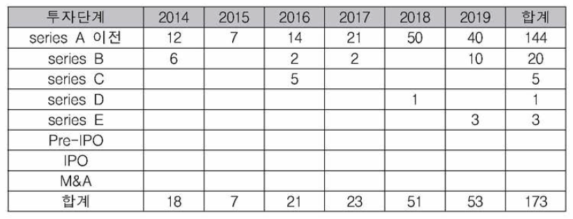 헬스케어 분야 민간투자 건수(2014〜2019년)