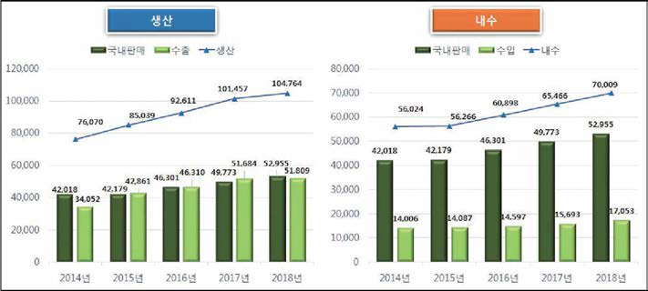 2014~2018년 바이오산업 생산 및 내수 변화 추이(억원) 출처 : 2018년 기준 국내 바이오산업 실태조사 결과 보고서(2019.12)