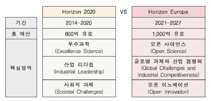 Horizon 2020 vs Horizon Europe