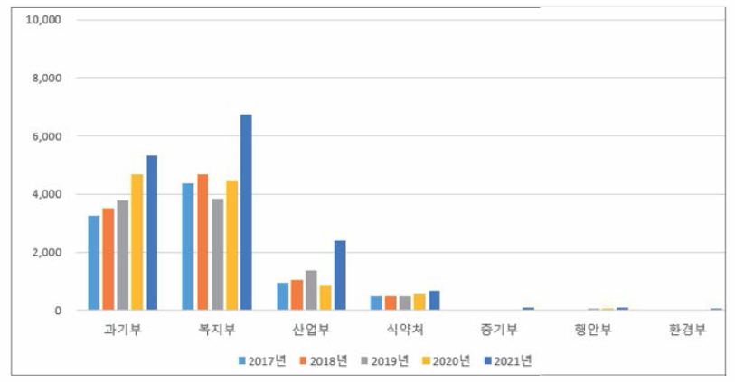 바이오헬스 관련 부처별 예산 추이 (2017 〜 2021년) (단위 : 억원)
