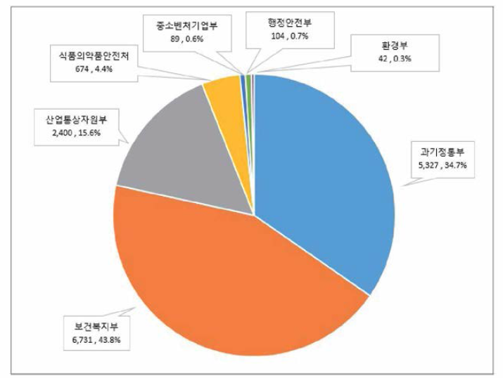 2021년 바이오헬스 관련 부처별 예산(단위: 억원, %)