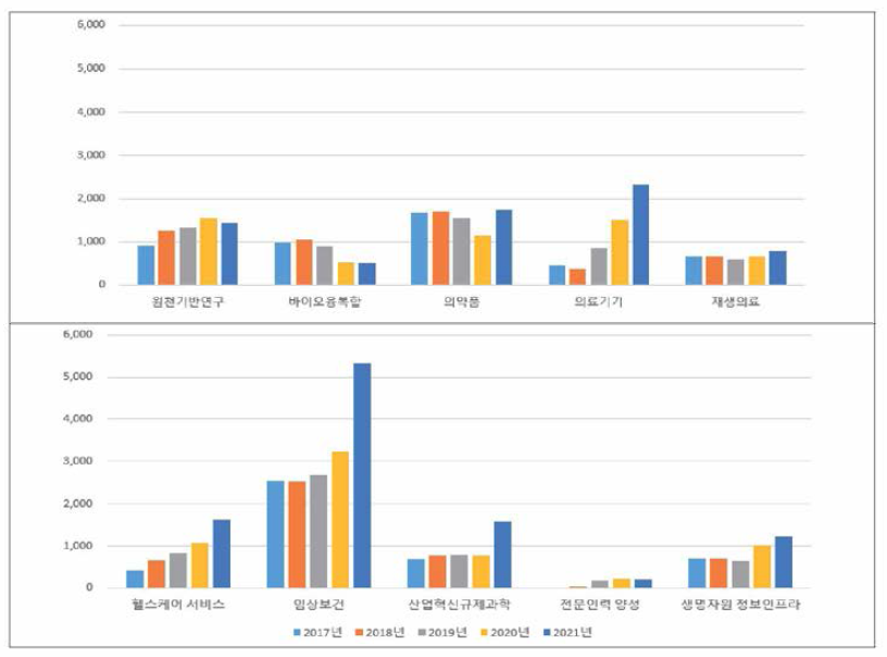 바이오헬스 10대 분야별 예산 추이 (2017 〜 2021년) (단위 : 억원)