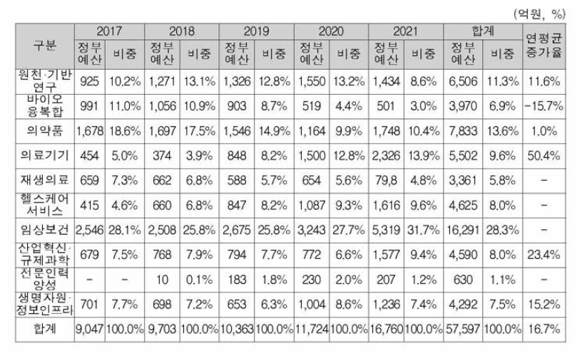 바이오헬스 10대 분야별 예산 추이(2017〜2021)