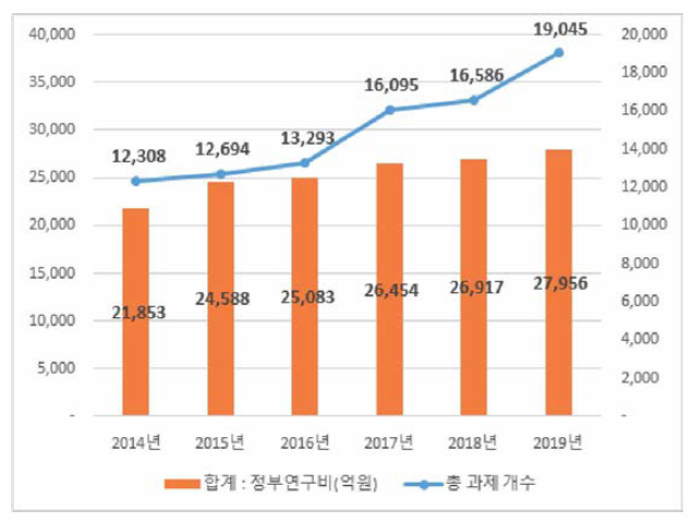 바이오헬스 관련 정부연구비 투자규모와 과제수 추이(2014〜2019년)