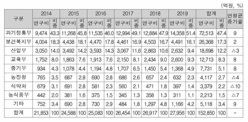 부처별 바이오헬스 관련 투자 추이(2014~2019)