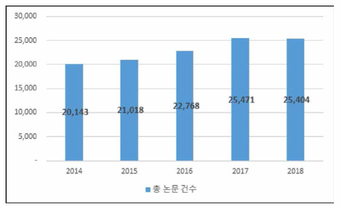 바이오헬스 관련 국가연구개발사업 논문 성과 추이 (2014~2018년)
